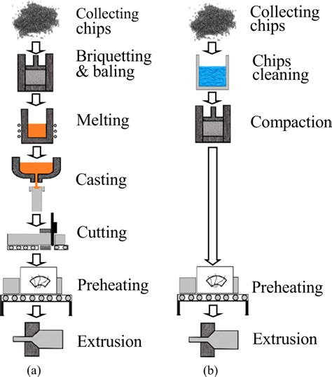 aluminum extruder fabrication|aluminum extrusion process chart.